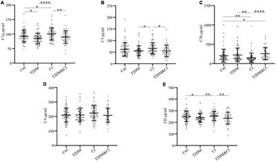 Different Complement Activation Pathways Underly Cognitive Impairment and Type 2 Diabetes Mellitus Combined With Cognitive Impairment